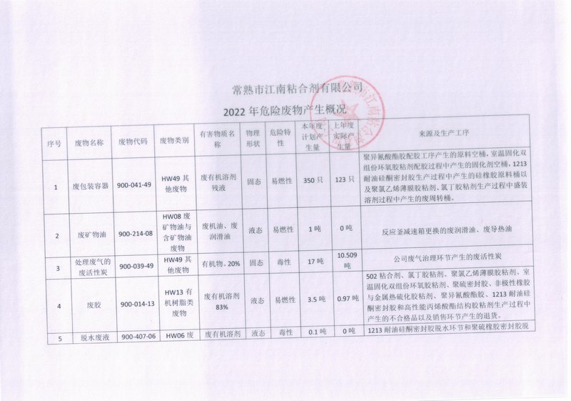 2022年危險(xiǎn)廢物產(chǎn)生概況